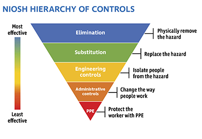 NIOSH Hierarchy of Controls